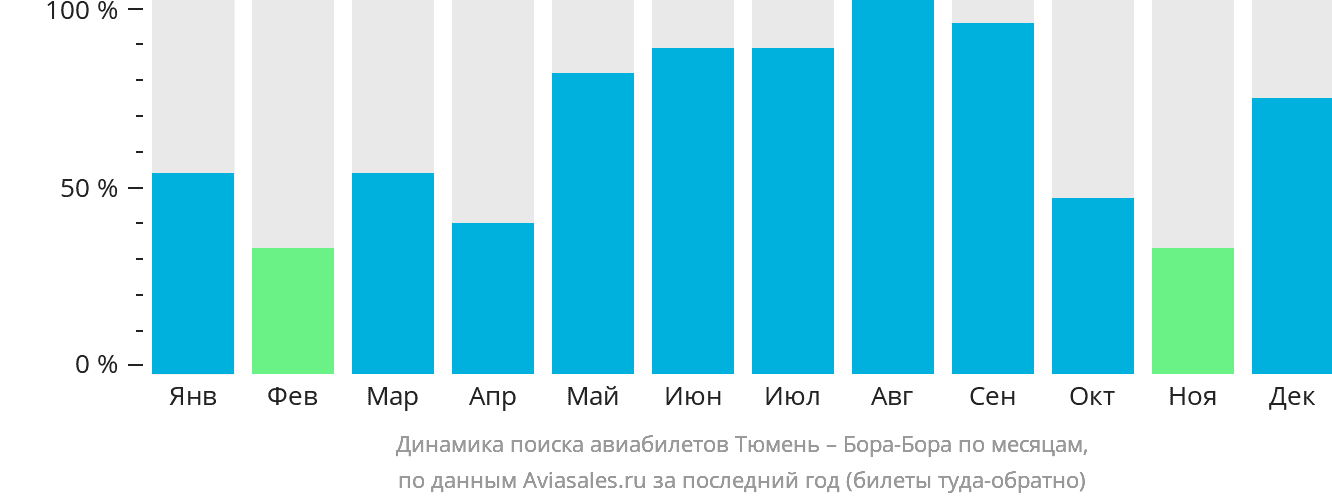 Динамика поиска авиабилетов из Тюмени в Бора-Бора по месяцам