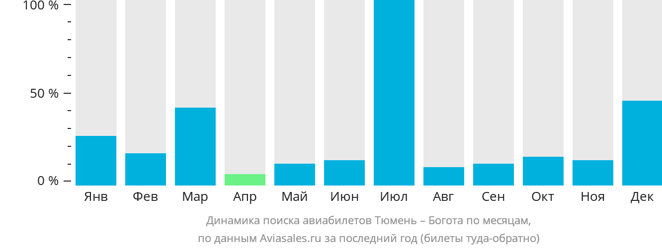 Динамика поиска авиабилетов из Тюмени в Боготу по месяцам
