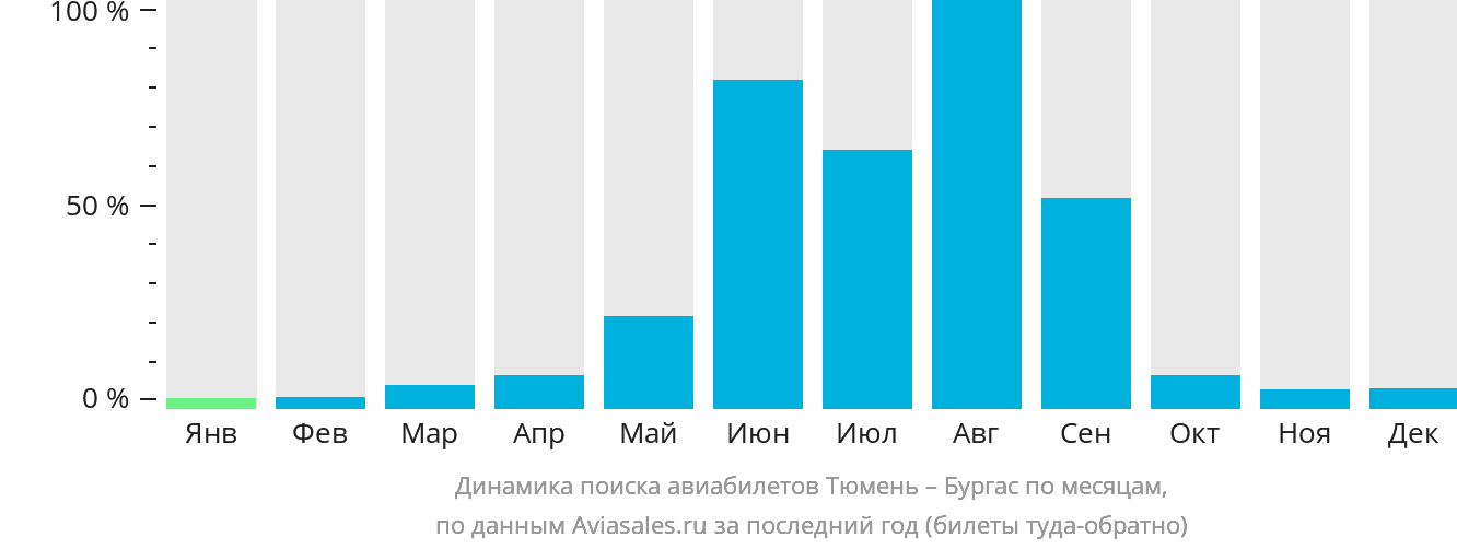 Динамика поиска авиабилетов из Тюмени в Бургас по месяцам