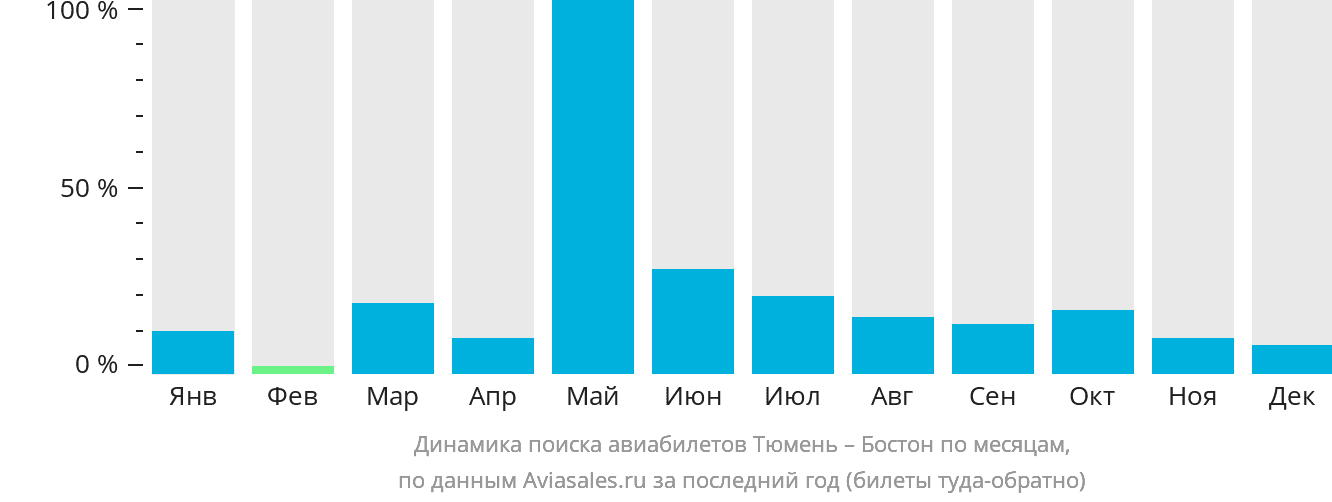 Динамика поиска авиабилетов из Тюмени в Бостон по месяцам