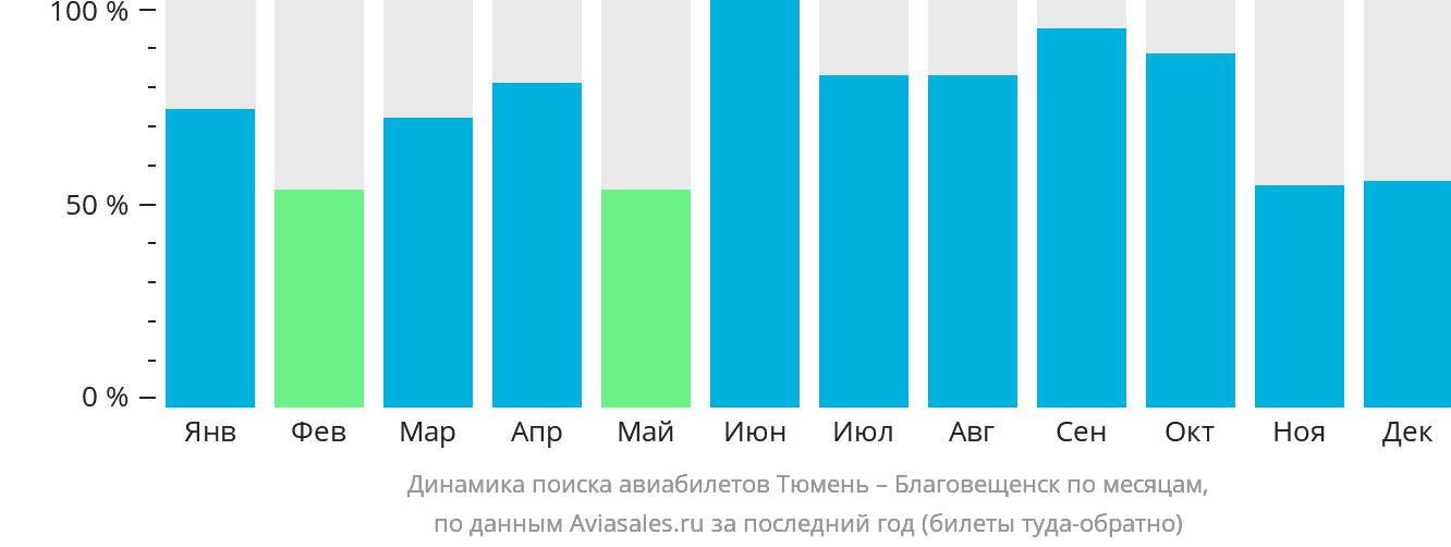 Динамика поиска авиабилетов из Тюмени в Благовещенск по месяцам