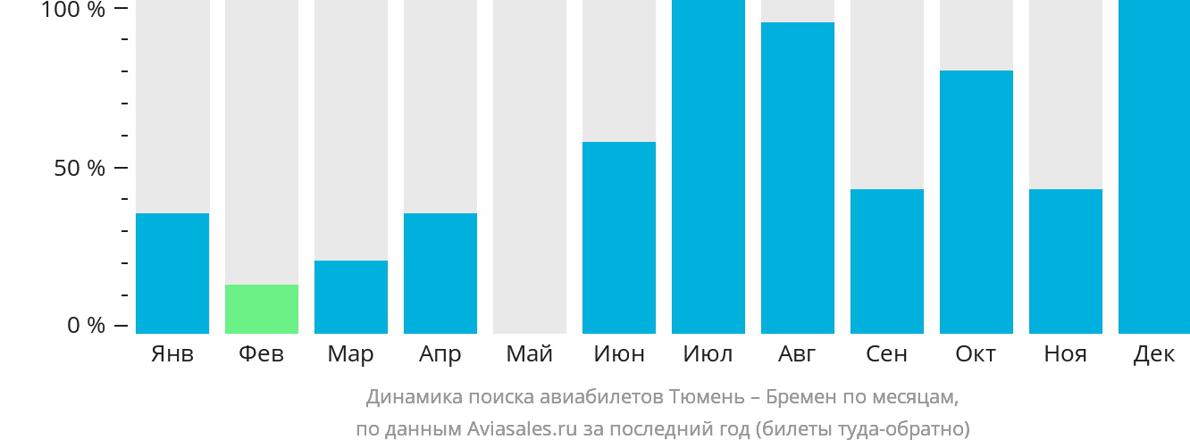 Динамика поиска авиабилетов из Тюмени в Бремен по месяцам