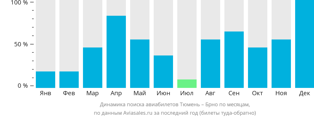 Динамика поиска авиабилетов из Тюмени в Брно по месяцам
