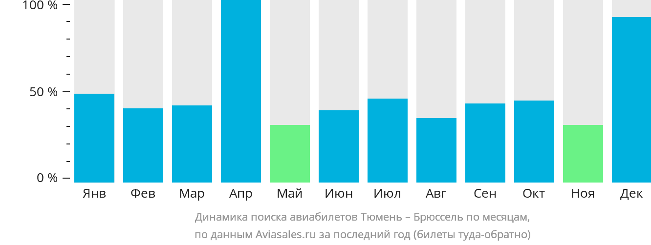 Динамика поиска авиабилетов из Тюмени в Брюссель по месяцам