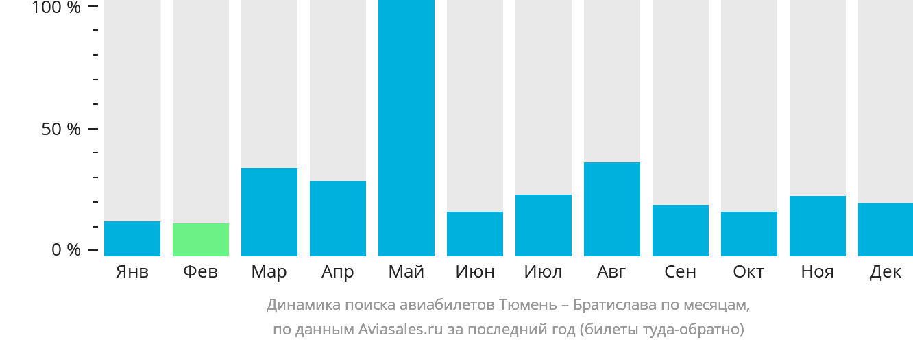 Динамика поиска авиабилетов из Тюмени в Братиславу по месяцам