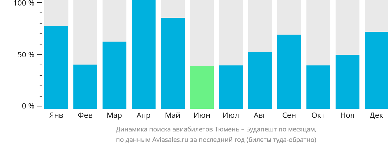 Динамика поиска авиабилетов из Тюмени в Будапешт по месяцам