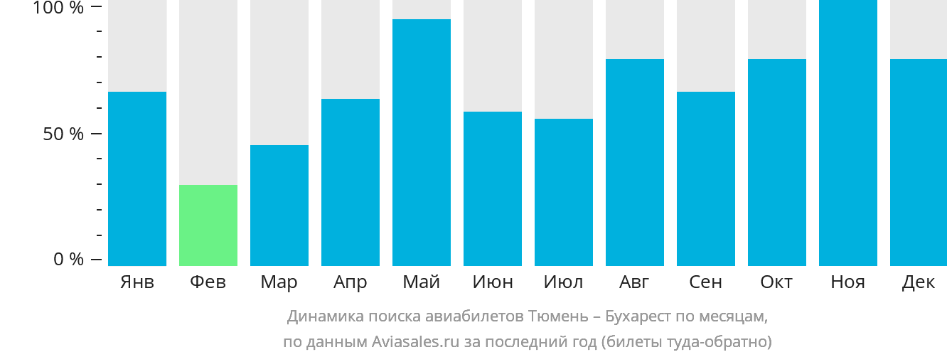 Динамика поиска авиабилетов из Тюмени в Бухарест по месяцам