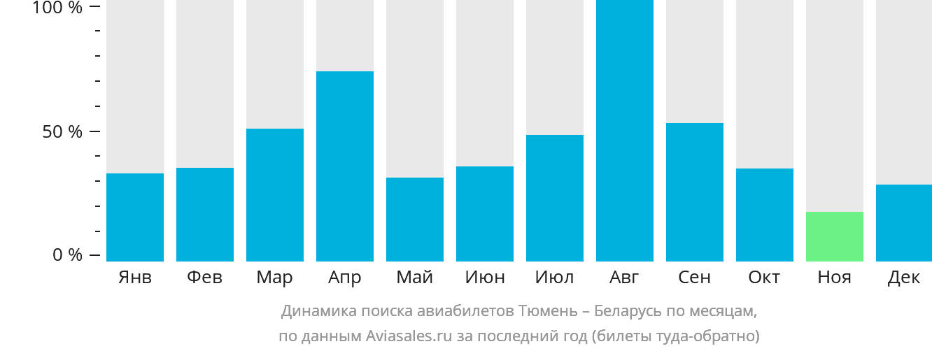 Динамика поиска авиабилетов из Тюмени в Беларусь по месяцам