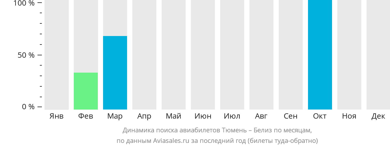 Динамика поиска авиабилетов из Тюмени в Белиз по месяцам