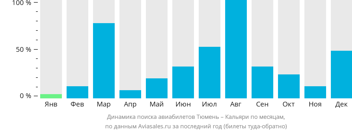 Динамика поиска авиабилетов из Тюмени в Кальяри по месяцам
