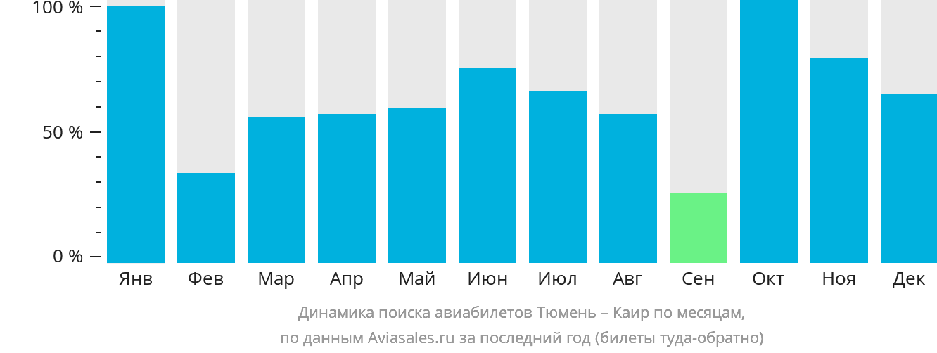 Динамика поиска авиабилетов из Тюмени в Каир по месяцам