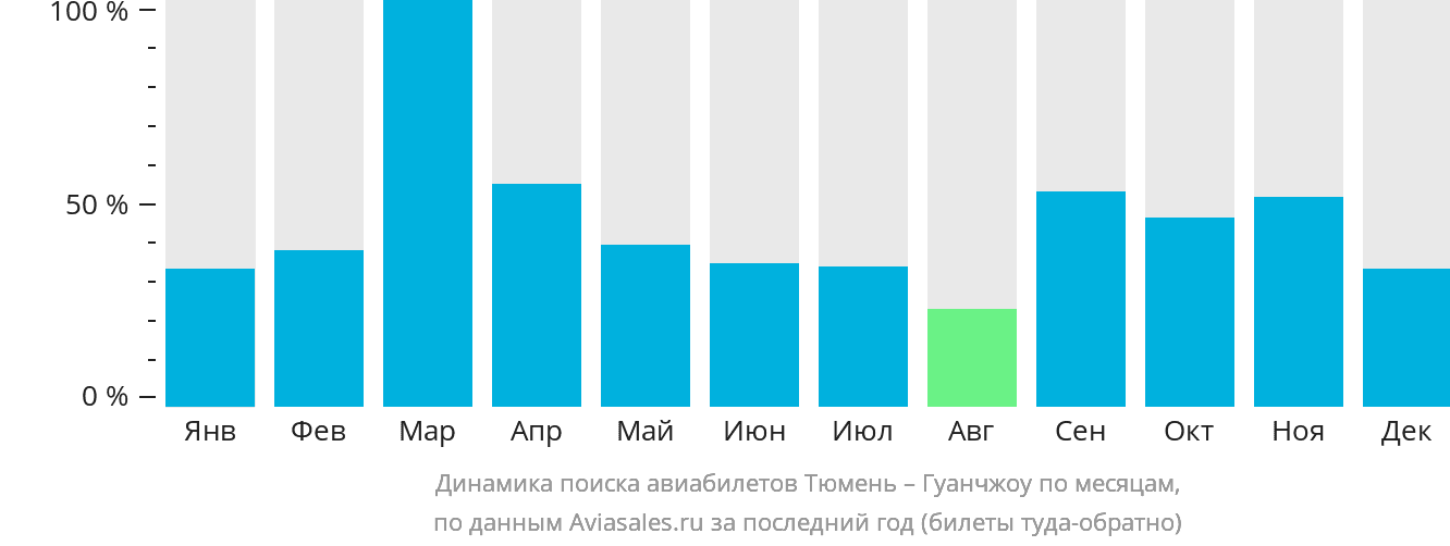 Динамика поиска авиабилетов из Тюмени в Гуанчжоу по месяцам