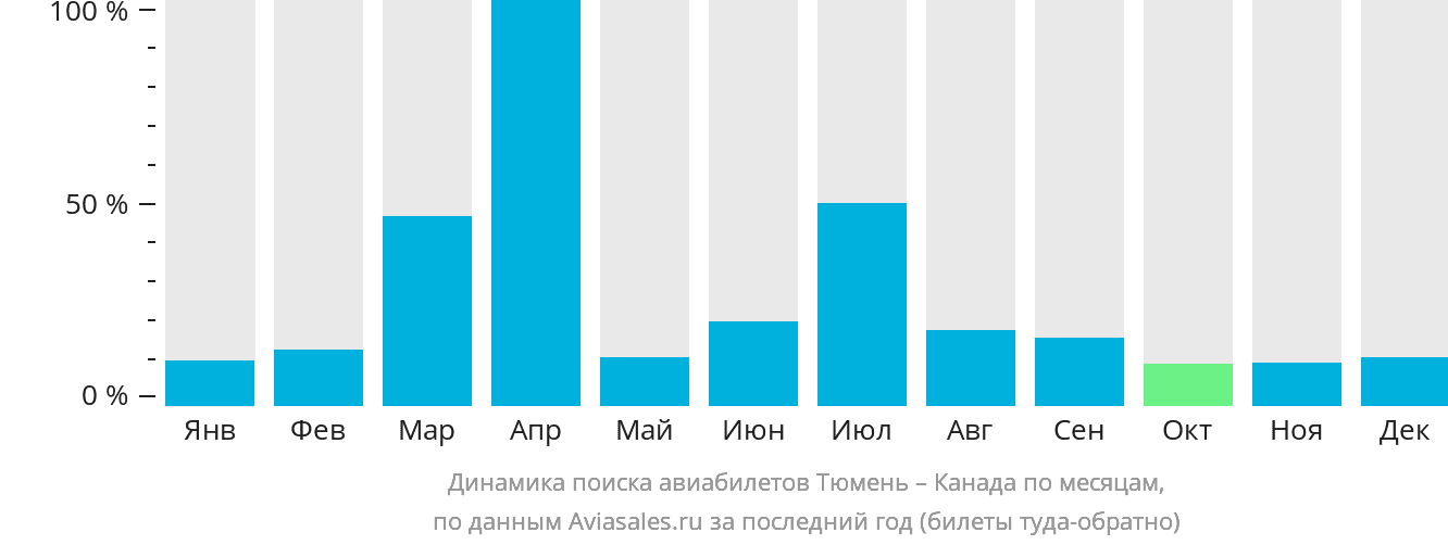 Динамика поиска авиабилетов из Тюмени в Канаду по месяцам