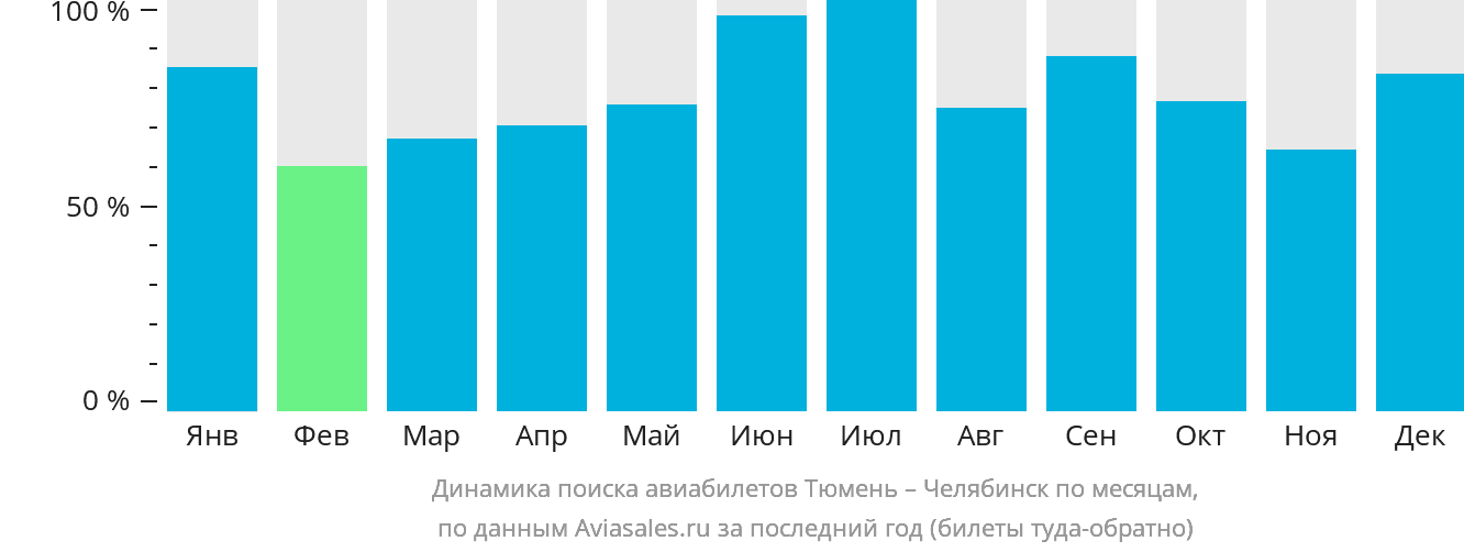 Динамика поиска авиабилетов из Тюмени в Челябинск по месяцам