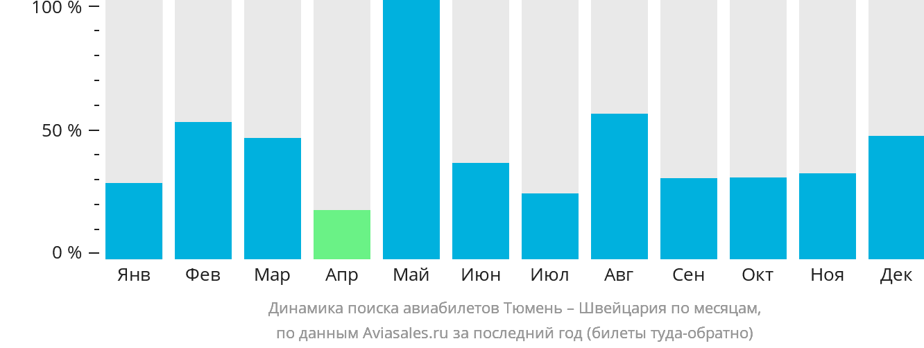 Динамика поиска авиабилетов из Тюмени в Швейцарию по месяцам