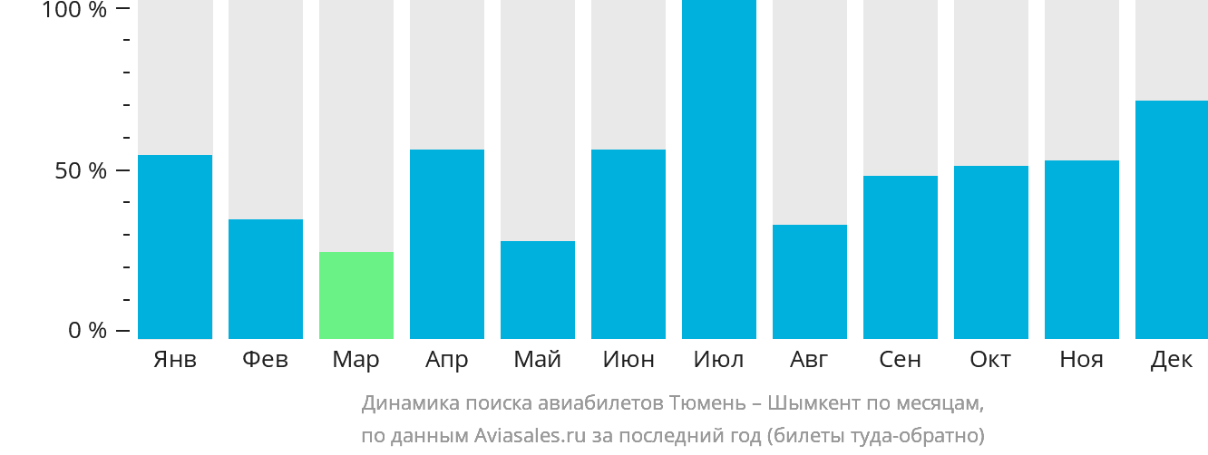 Динамика поиска авиабилетов из Тюмени в Шымкент по месяцам