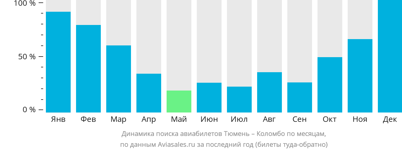 Динамика поиска авиабилетов из Тюмени в Коломбо по месяцам