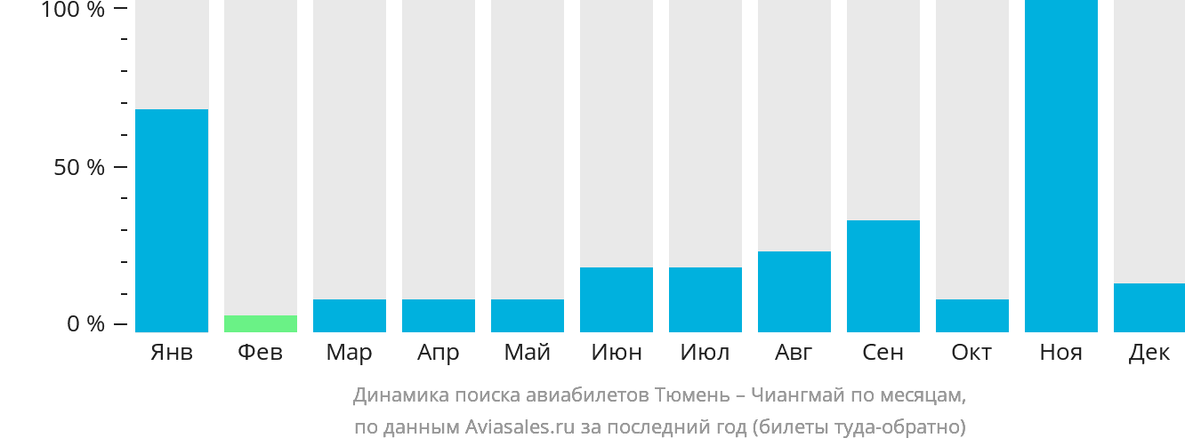 Динамика поиска авиабилетов из Тюмени в Чиангмай по месяцам