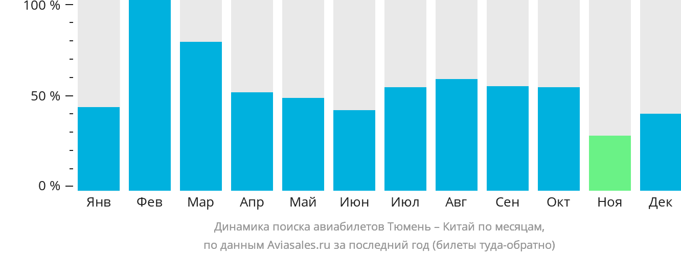 Динамика поиска авиабилетов из Тюмени в Китай по месяцам