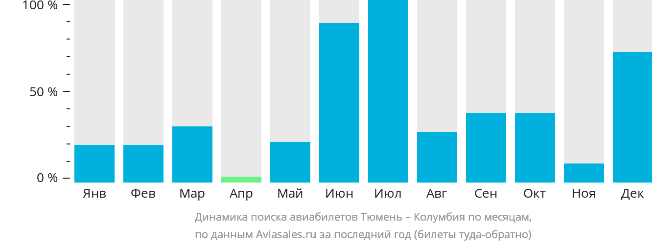 Динамика поиска авиабилетов из Тюмени в Колумбию по месяцам