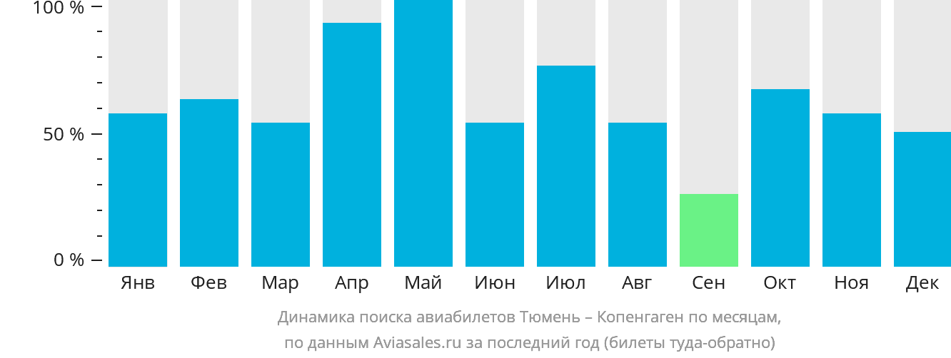 Динамика поиска авиабилетов из Тюмени в Копенгаген по месяцам