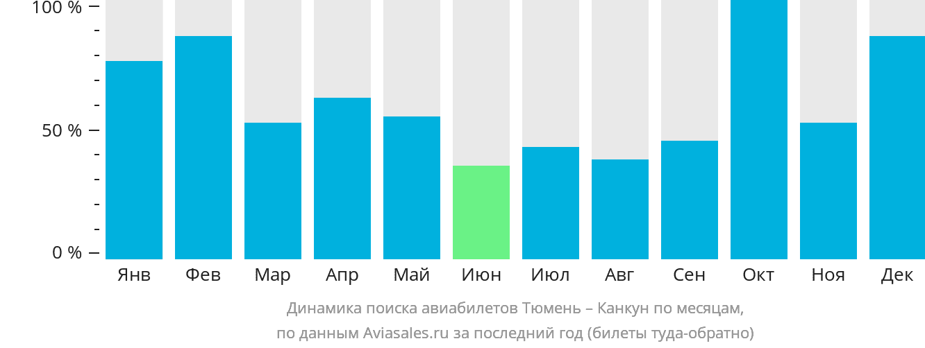 Динамика поиска авиабилетов из Тюмени в Канкун по месяцам