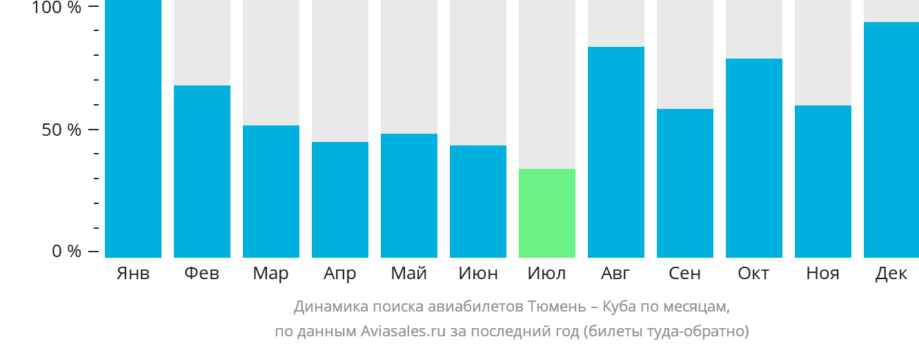 Динамика поиска авиабилетов из Тюмени на Кубу по месяцам