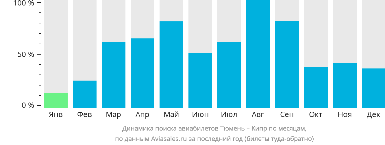 Динамика поиска авиабилетов из Тюмени на Кипр по месяцам