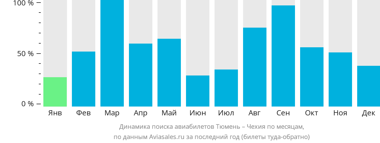 Динамика поиска авиабилетов из Тюмени в Чехию по месяцам
