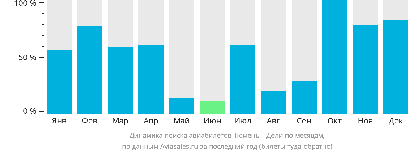 Динамика поиска авиабилетов из Тюмени в Дели по месяцам