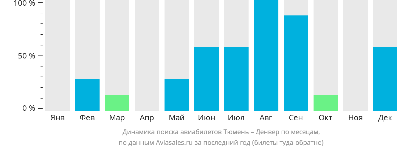 Динамика поиска авиабилетов из Тюмени в Денвер по месяцам