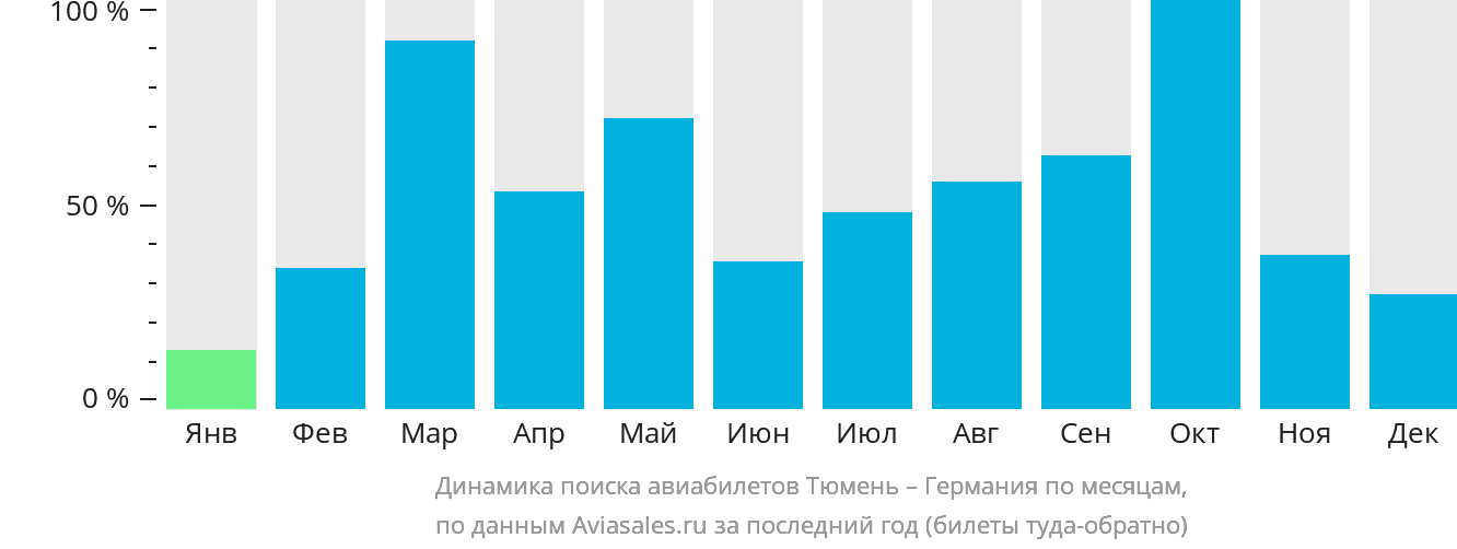 Динамика поиска авиабилетов из Тюмени в Германию по месяцам