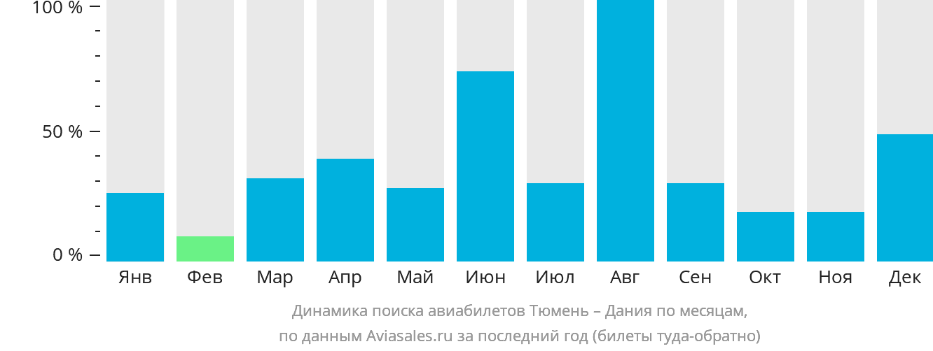 Динамика поиска авиабилетов из Тюмени в Данию по месяцам