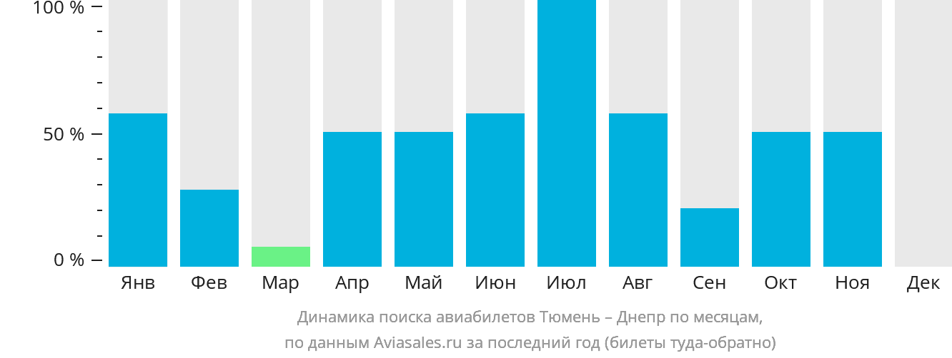 Динамика поиска авиабилетов из Тюмени в Днепр по месяцам