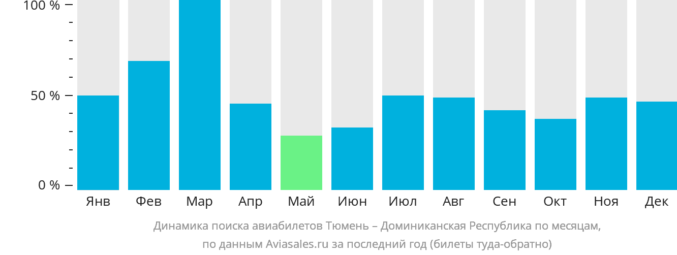 Динамика поиска авиабилетов из Тюмени в Доминиканскую Республику по месяцам