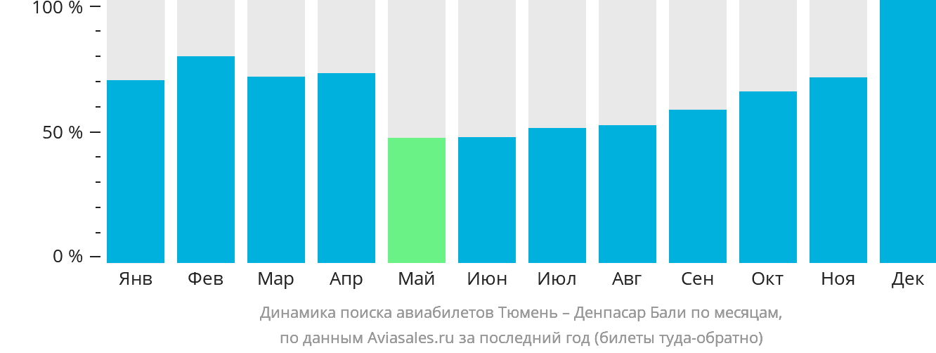 Динамика поиска авиабилетов из Тюмени в Денпасар (Бали) по месяцам