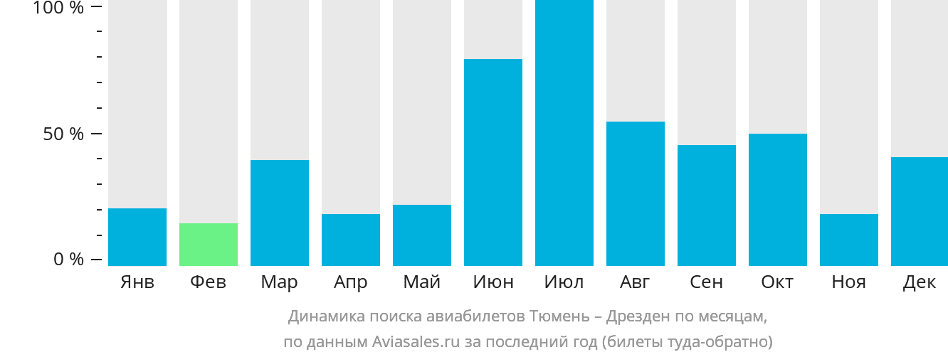 Динамика поиска авиабилетов из Тюмени в Дрезден по месяцам