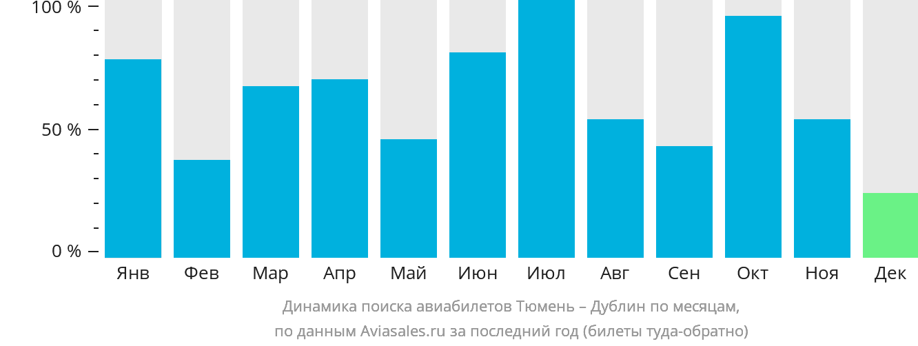 Динамика поиска авиабилетов из Тюмени в Дублин по месяцам