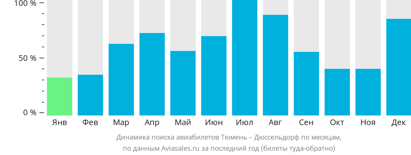 Динамика поиска авиабилетов из Тюмени в Дюссельдорф по месяцам