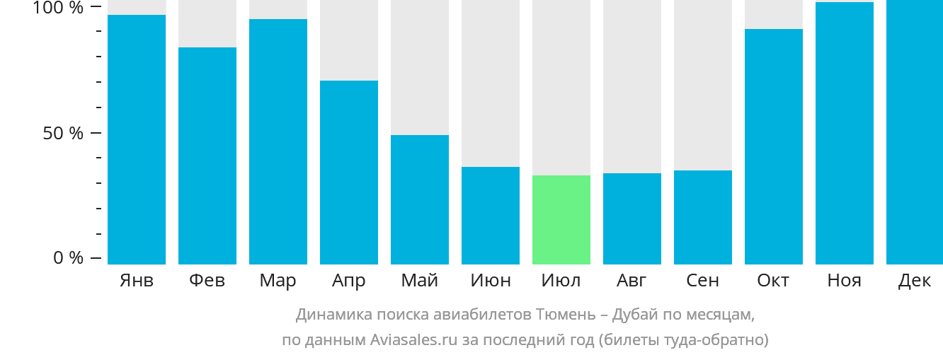 Динамика поиска авиабилетов из Тюмени в Дубай по месяцам