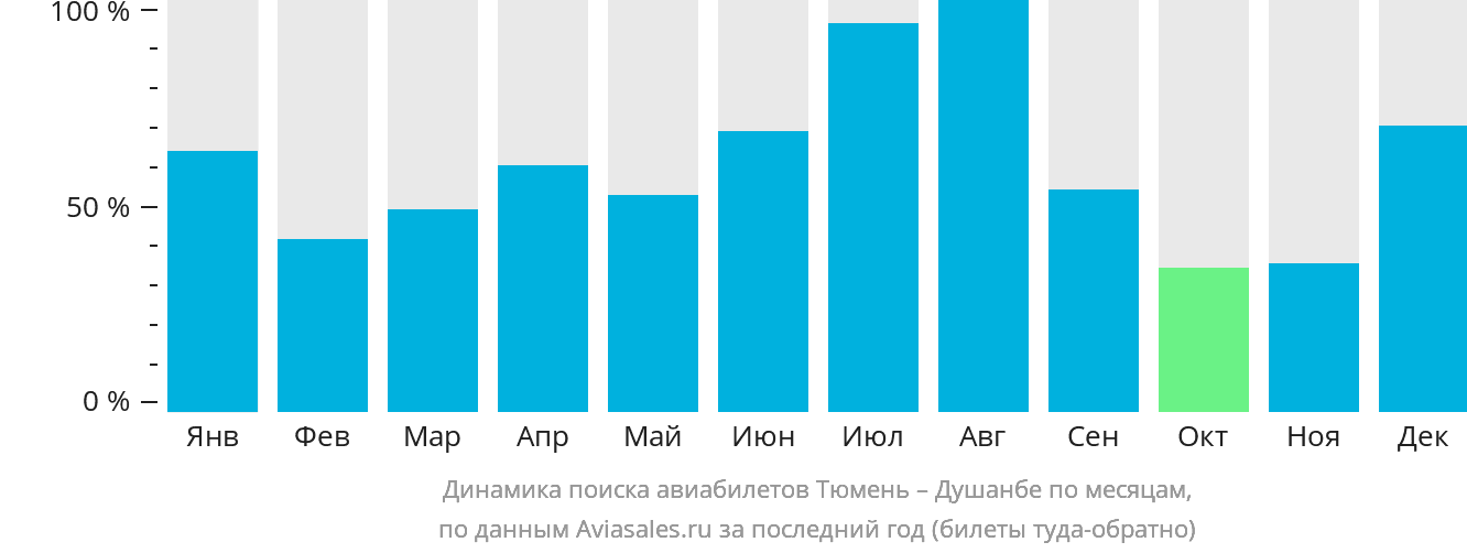 Динамика поиска авиабилетов из Тюмени в Душанбе по месяцам