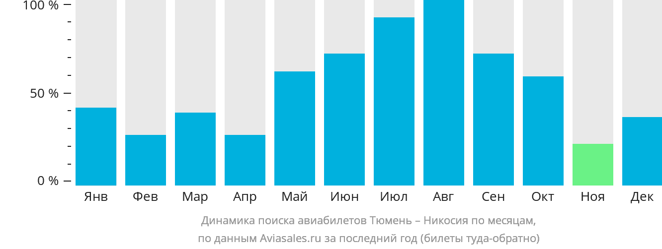 Динамика поиска авиабилетов из Тюмени в Эрджан по месяцам