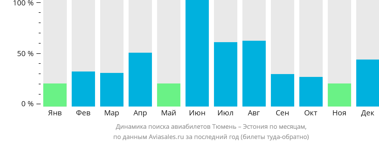 Динамика поиска авиабилетов из Тюмени в Эстонию по месяцам