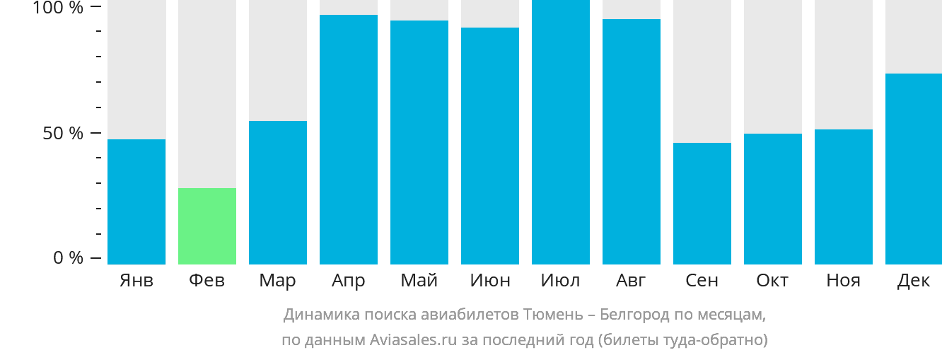 Динамика поиска авиабилетов из Тюмени в Белгород по месяцам