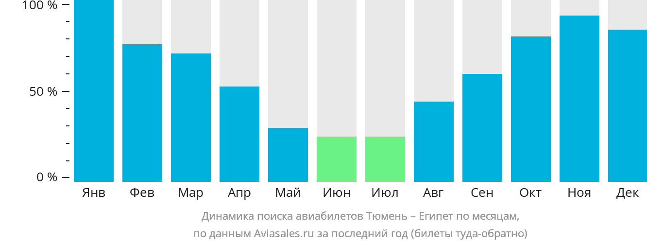 Динамика поиска авиабилетов из Тюмени в Египет по месяцам