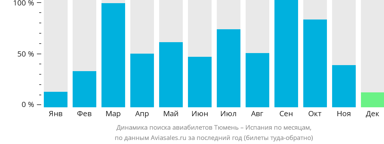 Динамика поиска авиабилетов из Тюмени в Испанию по месяцам