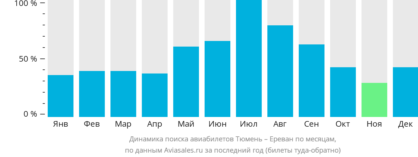 Динамика поиска авиабилетов из Тюмени в Ереван по месяцам