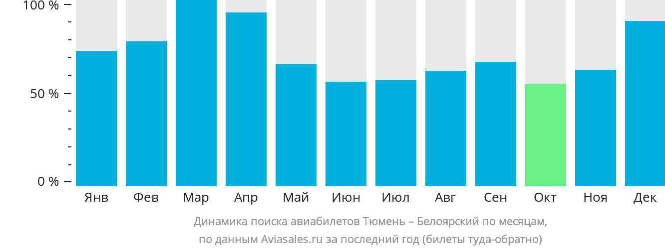 Динамика поиска авиабилетов из Тюмени в Белоярский по месяцам