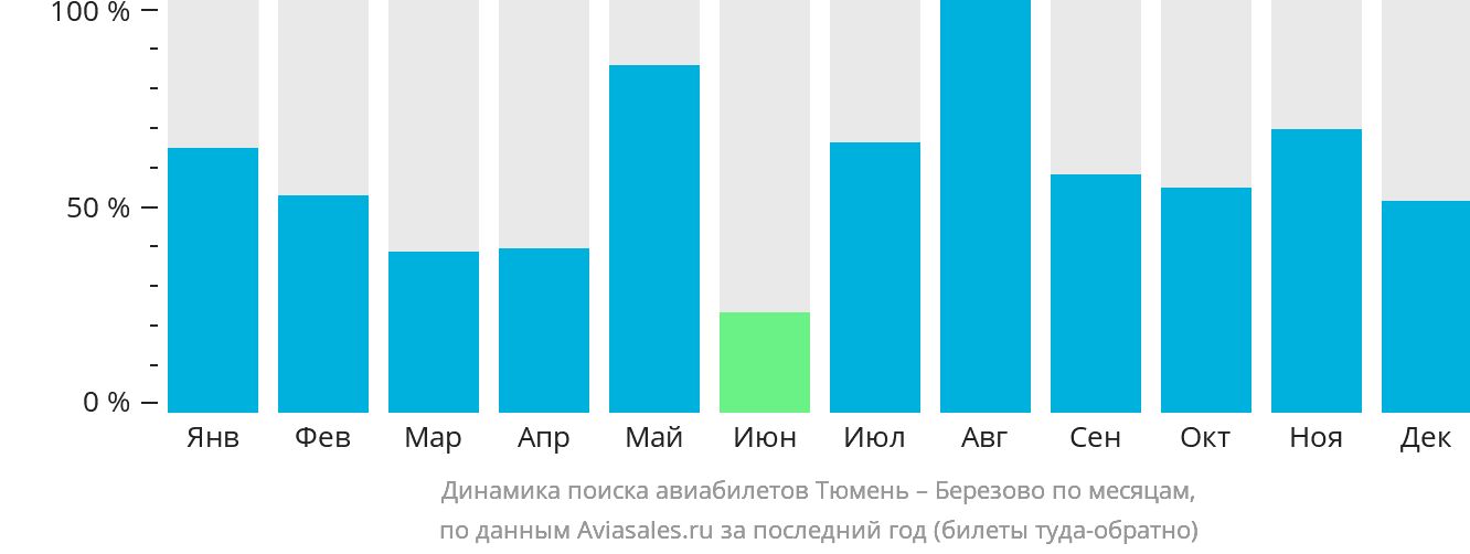 Динамика поиска авиабилетов из Тюмени в Берёзово по месяцам