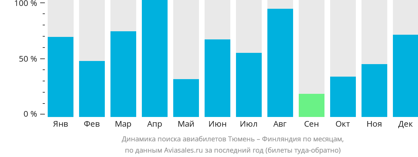 Динамика поиска авиабилетов из Тюмени в Финляндию по месяцам